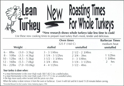 Roasting Times for Whole Turkeys